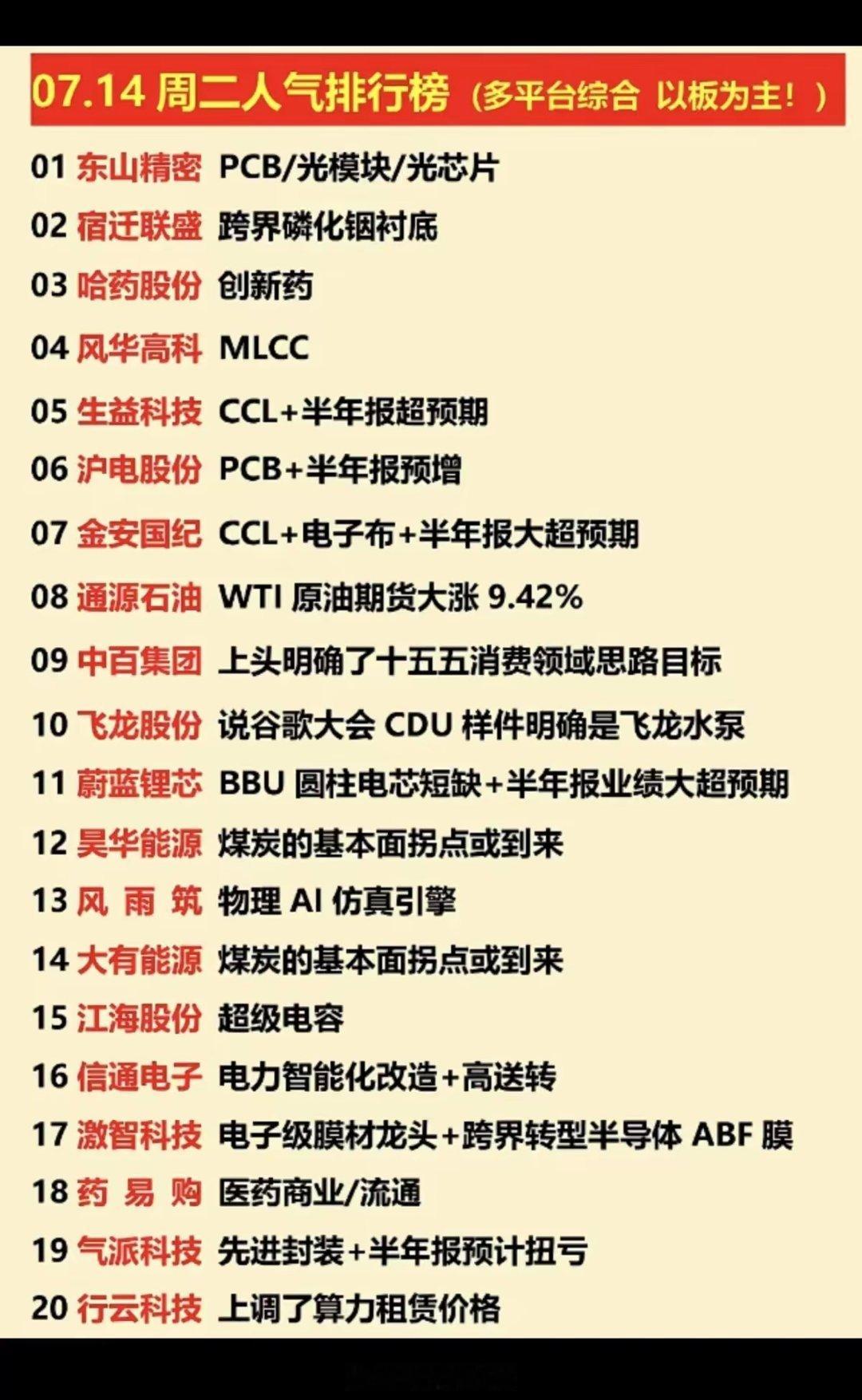 07.14周二市场人气榜简评今日人气榜单以科技硬件，PCB、CCL、光芯片相关个