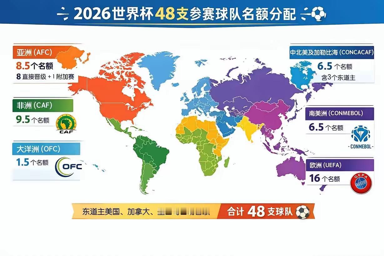 美加墨世界排名垫底的10支参赛队：
 1. 新西兰：排名85位， 本届48支球队