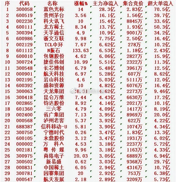 1月29日上午盘，主力趁低位，大幅买入的30名单：蓝色光标：涨幅 +14.0%，