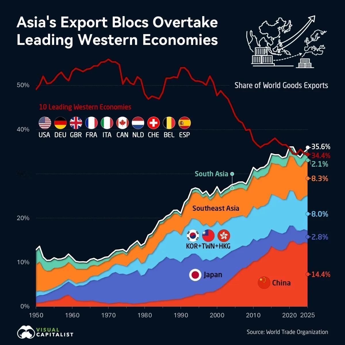全球出口重心东移：亚洲七十五载崛起之路
世界贸易组织数据显示，2025年亚洲占全