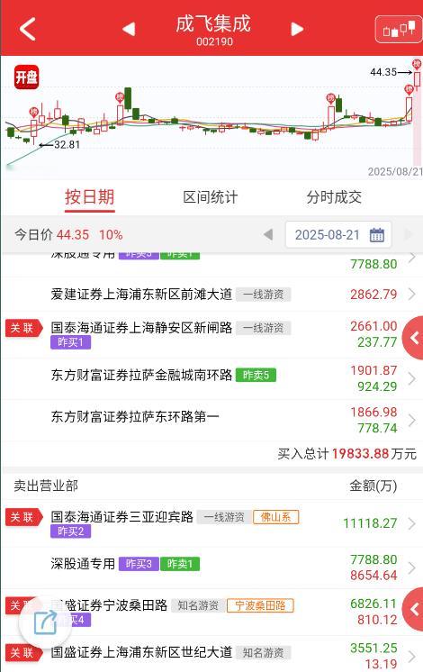 $成飞集成 sz002190$ 启动比长城还早，板块最强的时代却横着，现在板块大