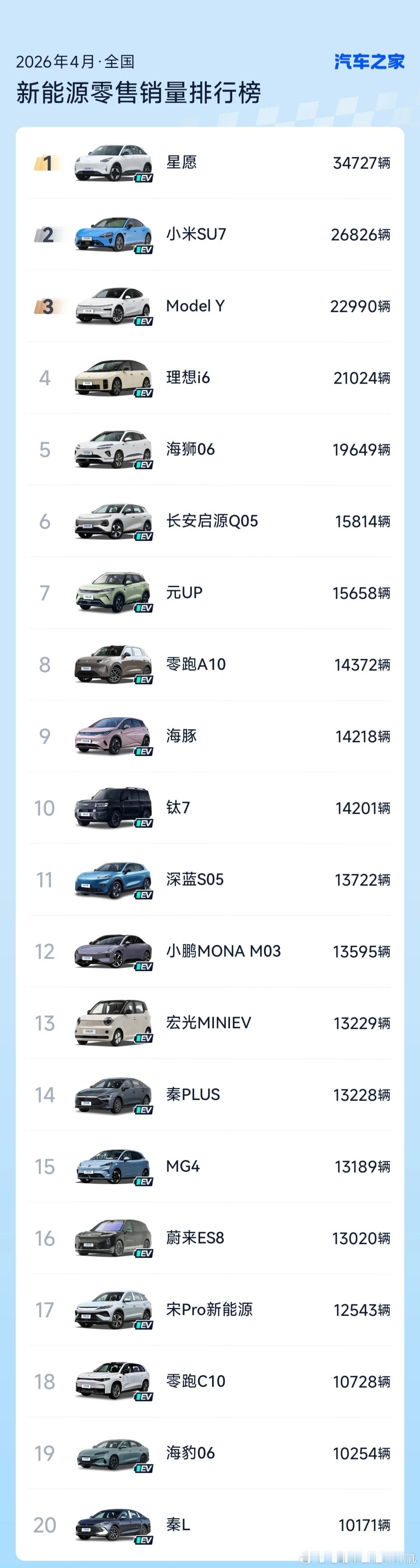 4月份新能源车型销量TOP20星愿依然是无任何定语的销量冠军；新一代小米SU7啥