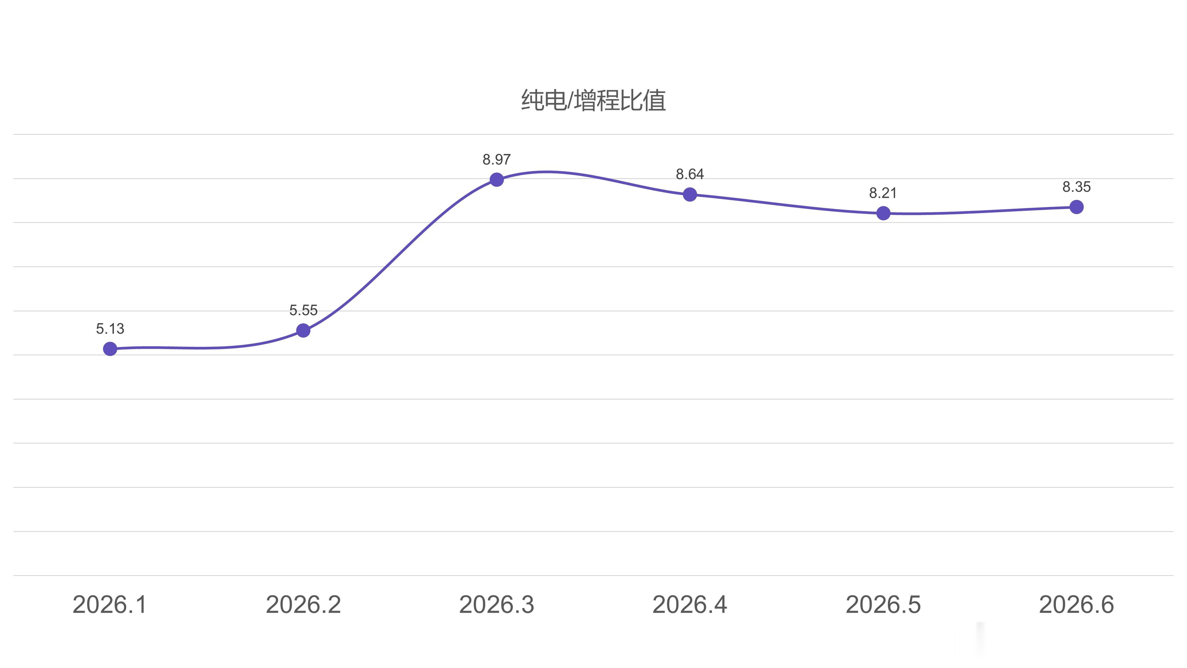 根据杰兰路的数据做了一个图表，看得出来纯电/增程的销量比值，今年以来已经出现了一