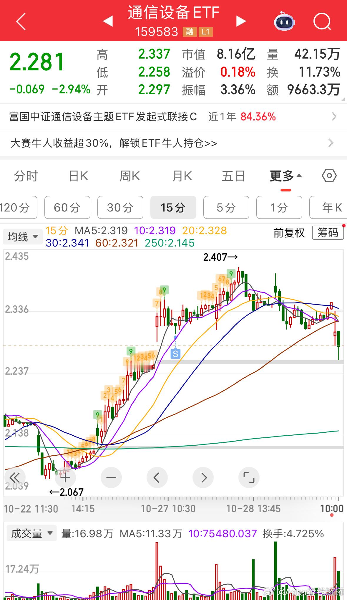 场内可能会有买点，留意群里消息。a股 ​​​