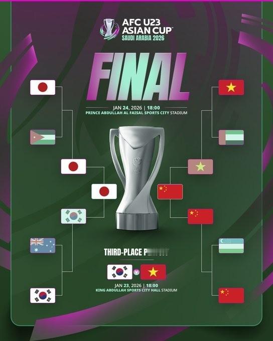 已经很棒了！U23国足历程：小组第2胜乌兹+越南 决赛输日本获亚军1月25日讯 