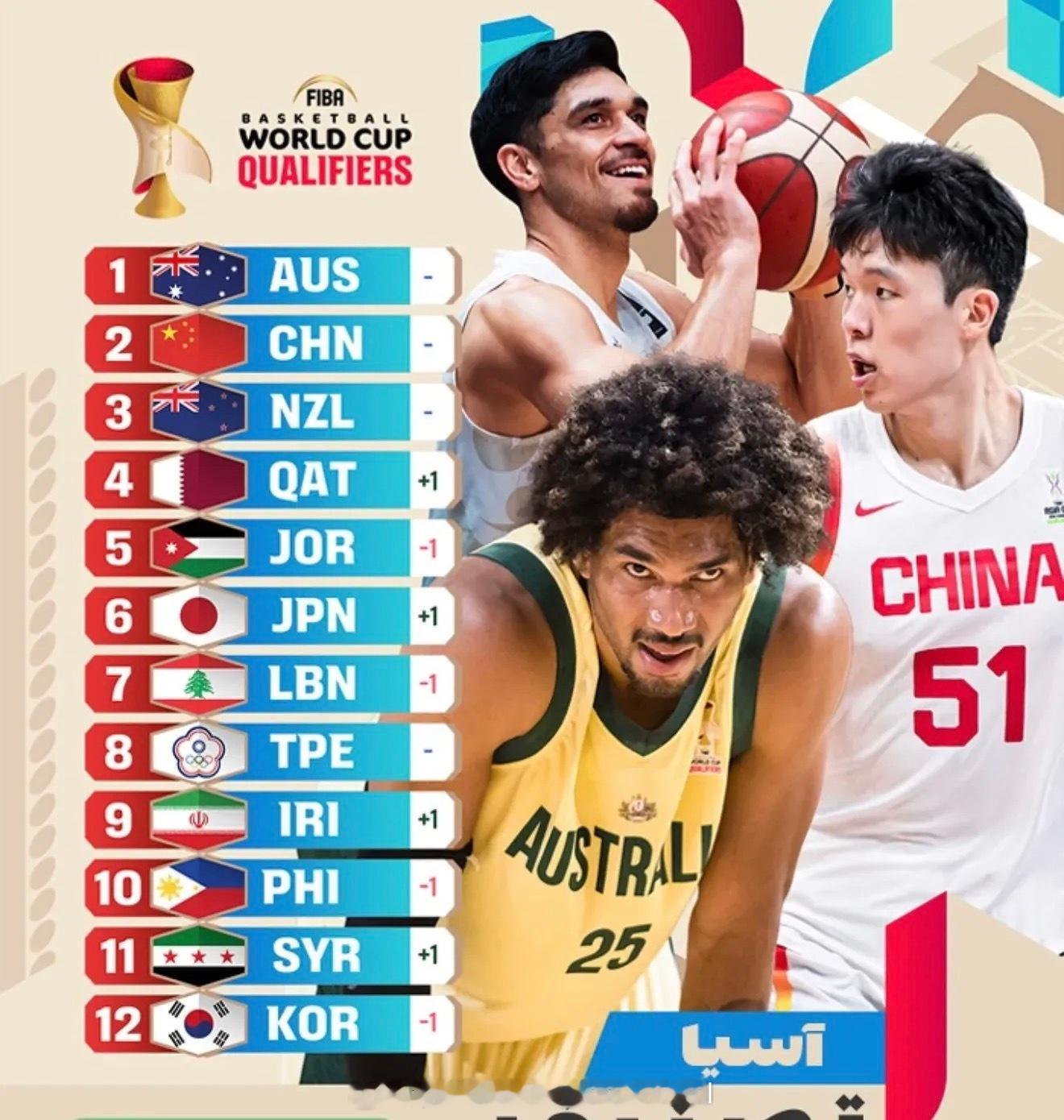 FIBA国际篮联发布最新一期世预赛亚大区势力榜：中国男篮排在第二名仅次于澳大利亚