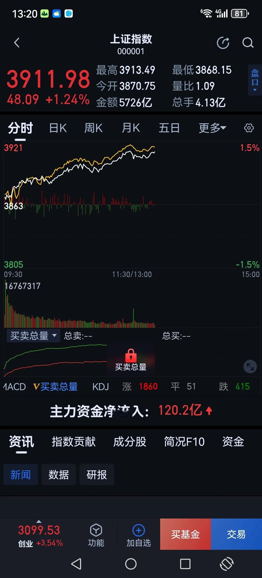股市的魅力在价差，通过低买高卖获得价差，乐在其中。别太迷信什么分红了，分红不填权