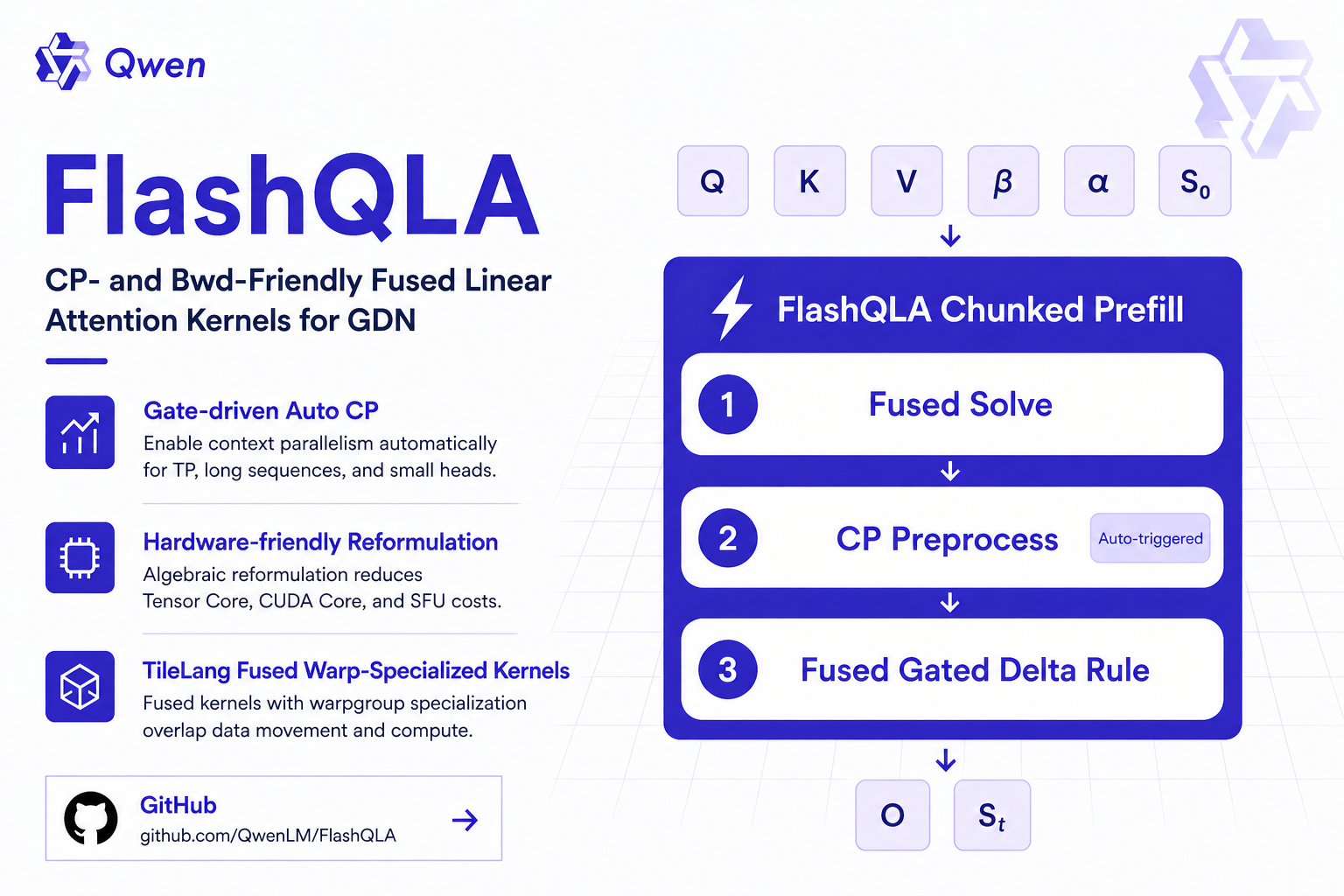 Qwen团队开源了 FlashQLA ： 一个基于 TileLang 实现的高性