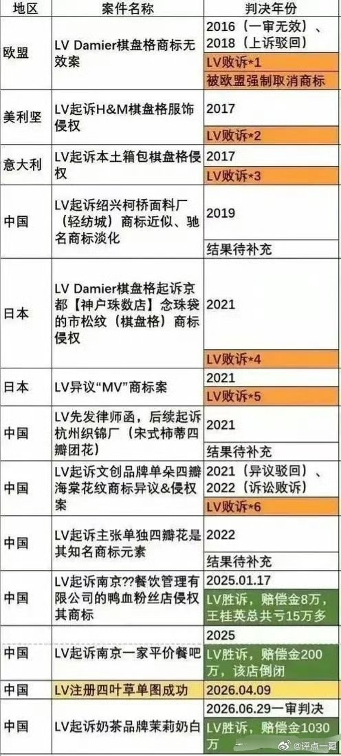 滑天下之大稽！ 中国人原创了几千年的宝相花中国人不能用，全世界都能用。LV输了全