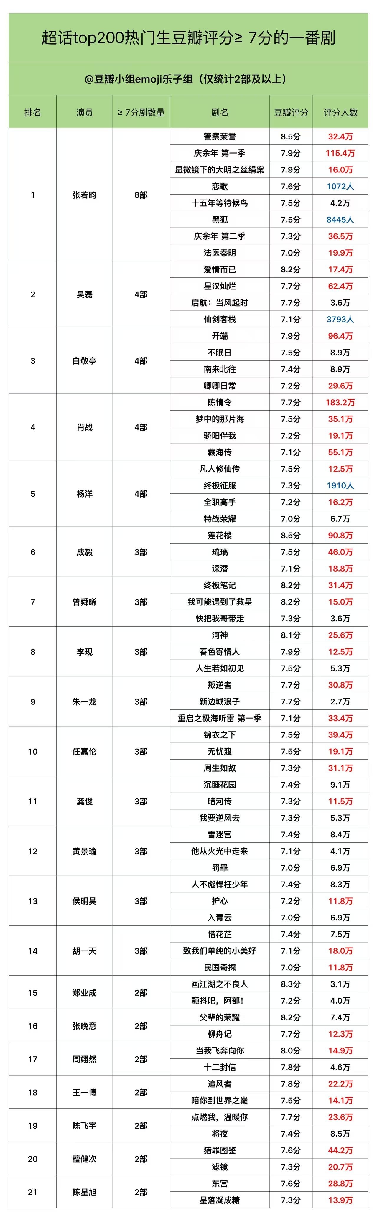 超话top200热门男明星豆瓣评分≥7分的一番剧盘点，张若昀第一，吴磊第二，白敬