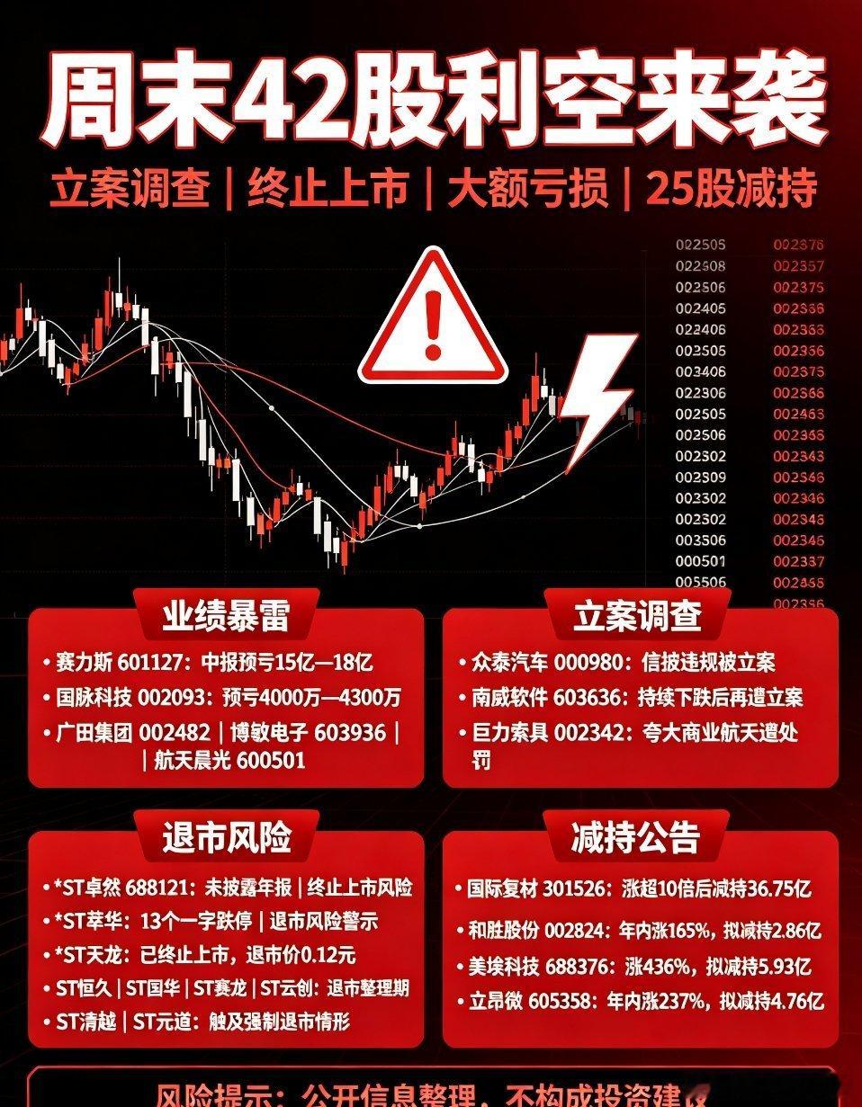 周末重磅利空梳理：42股集中曝风险、25家发布减持公告周末A股风险公告集中爆发，