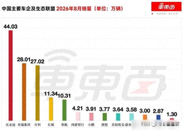 八月车市交卷看数据，两极分化暗流涌动，九月谁能稳住阵脚。