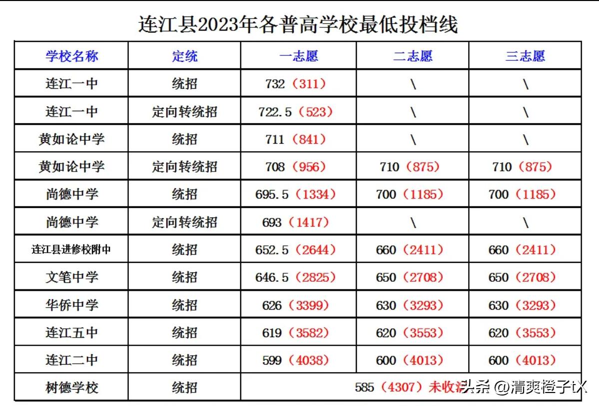 2023年连江县各个高中学校最低投档线：
1. 连江一中统招732分、定转统72