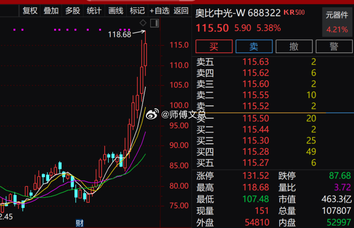指数走强，创业板指拉升涨逾2.00%，沪指涨0.42%，深成指涨1.46%，ML