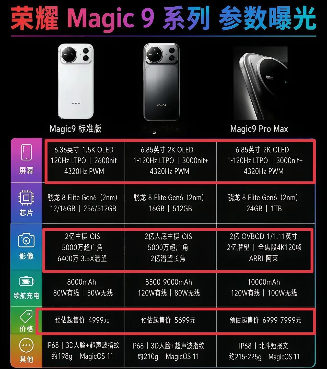 荣耀Magic9系列这个配置，看的我是真坐不住了。

标准版居然是一块6.36英