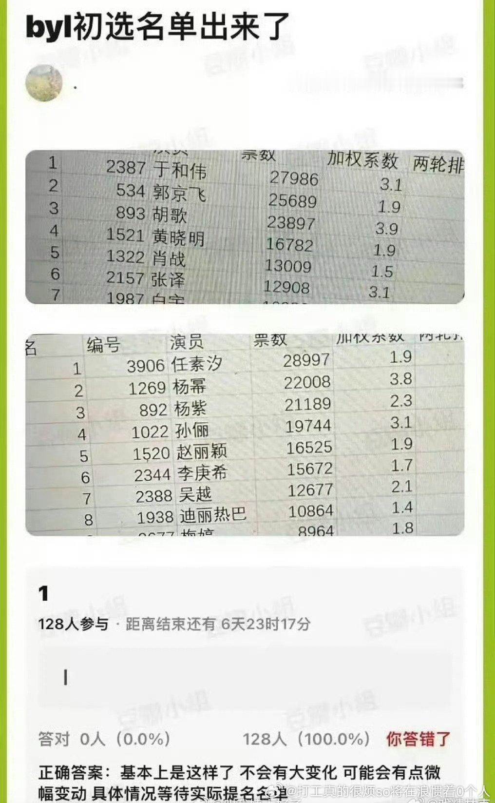 几百年前就辟谣过了白玉兰哪有一万多人投票
