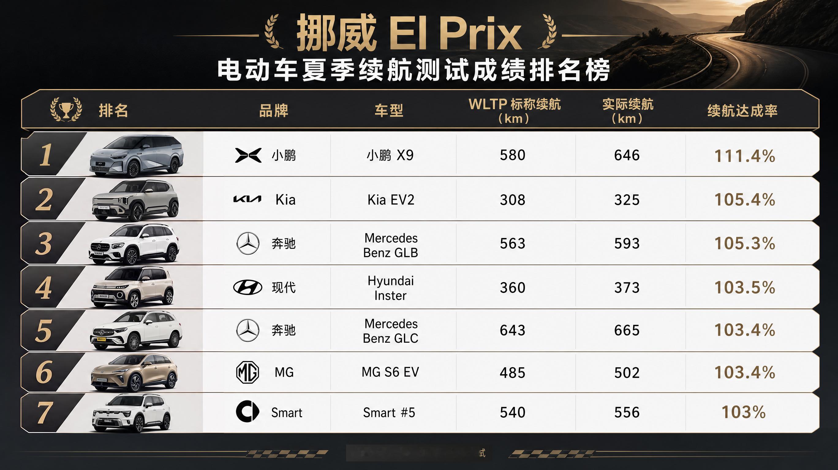 中国新能源车企这波是把反向虚标卷到海外了！小鹏X9在挪威NAF夏测里干出111.