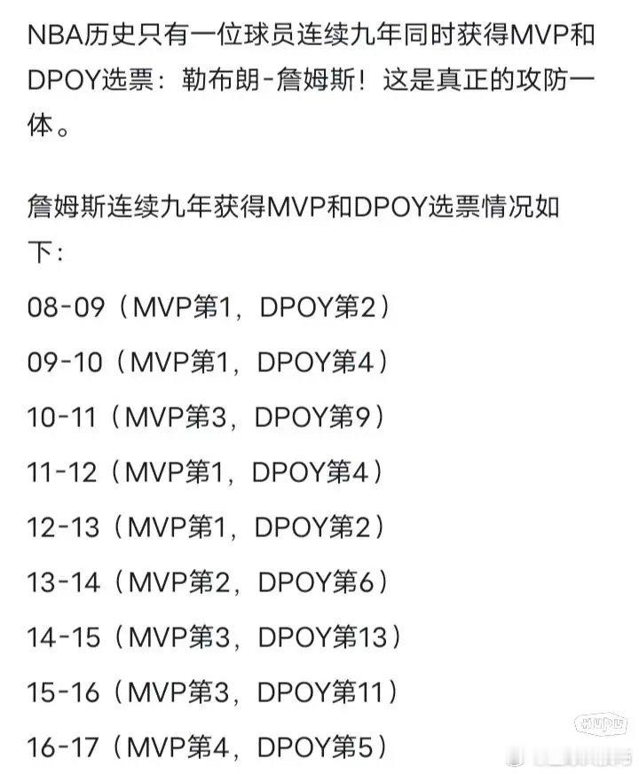 球迷发文: 他是NBA历史上唯一连续九年同时获得MVP和DPOY选票，真正的攻防