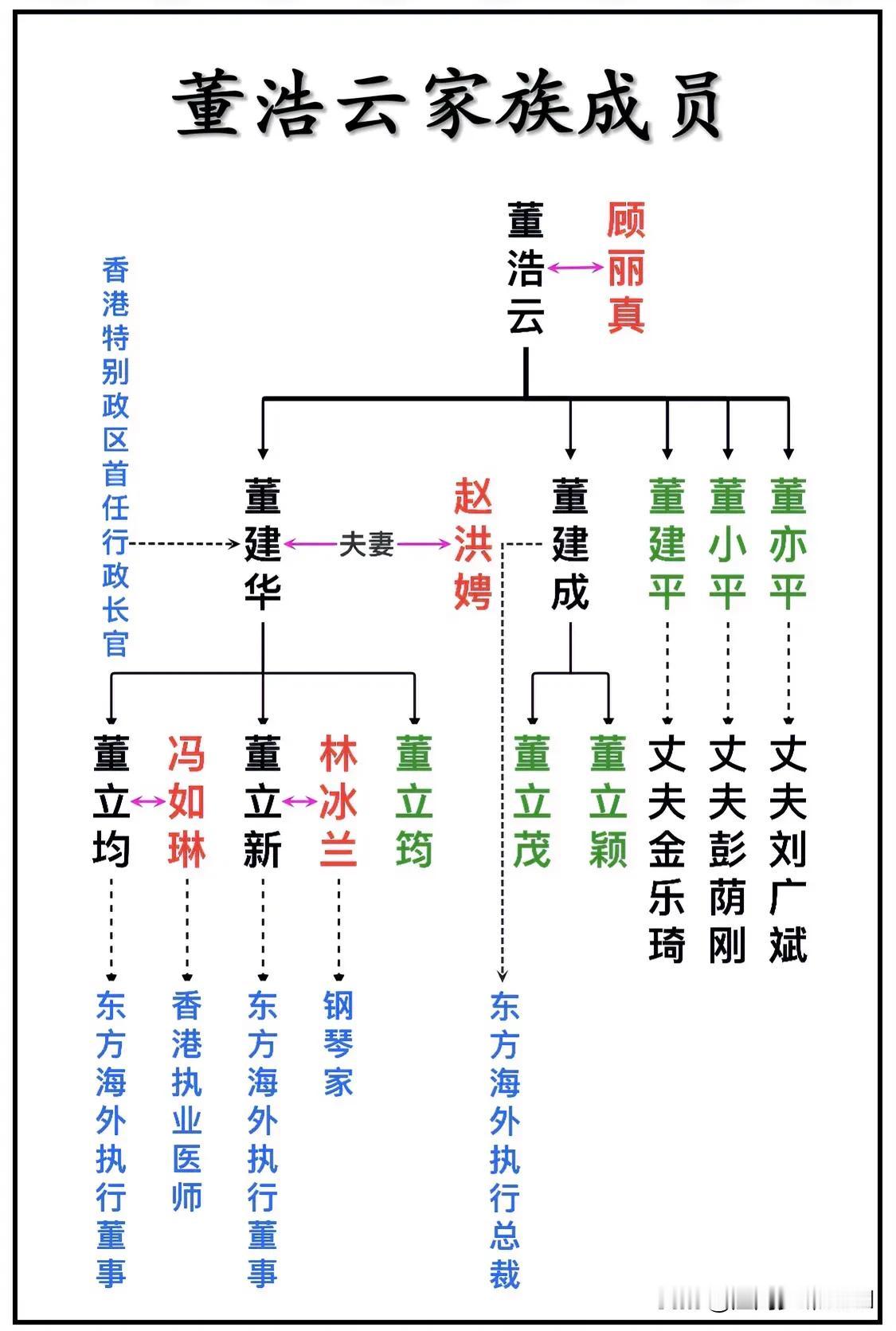 “世界七大船王”之一、东方海外货柜航运公司创办人董浩云家族