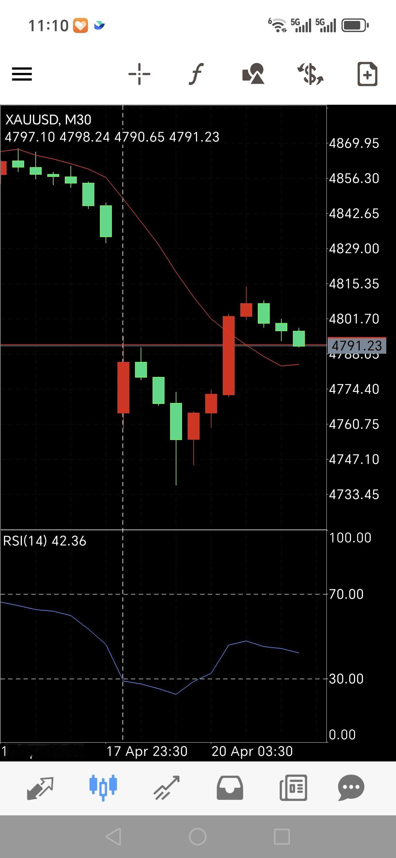 今天周一黄金又是跳空低开，现在黄金在周一跳空的概率达到75%了，咱们的黄金跳空战