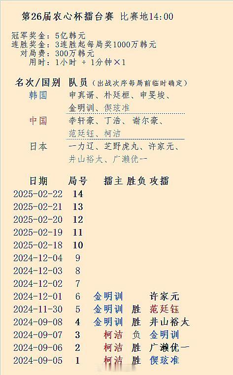 26届农心杯韩国金明训三连胜，明天日本许家元攻擂