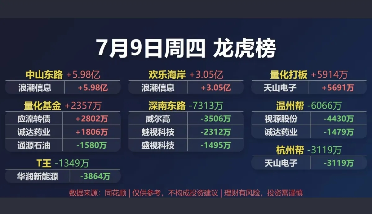 7.09周四  看看游资大佬们都买了啥？！游资大佬抢筹 龙虎榜！拉萨天团   卖