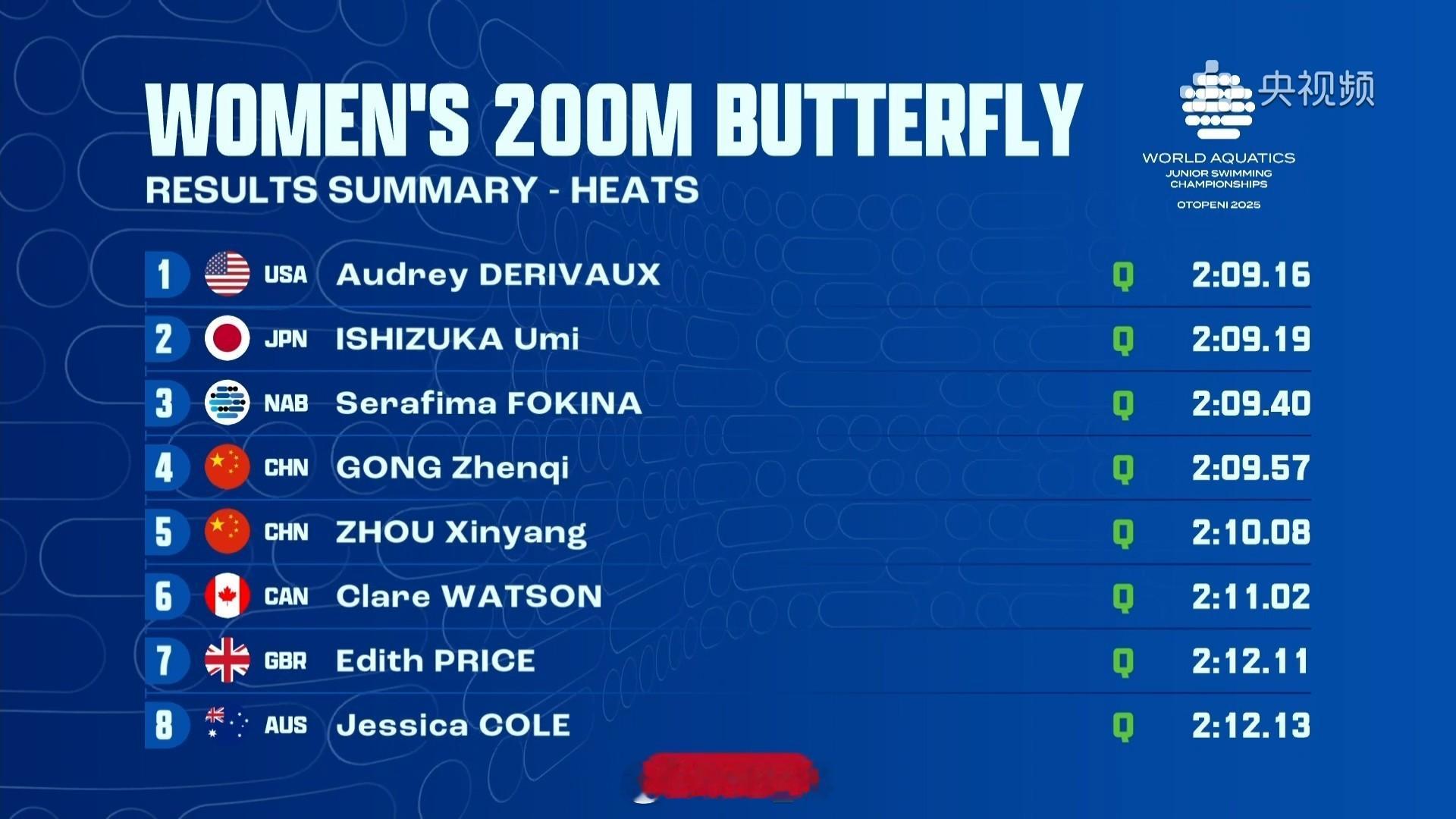 世界青年游泳锦标赛 女200蝶预赛龚真琦 2:09.57 第四晋级决赛周鑫垟 2