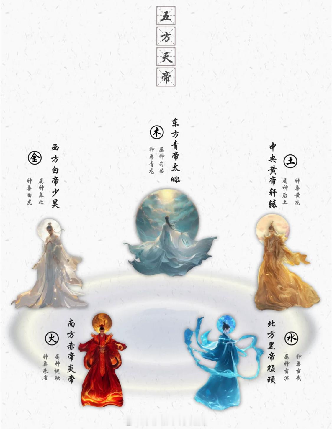 上古宇宙由五方天帝统治，可知其属神和神兽？【东方青帝太皞】属神—句芒神兽—青龙职