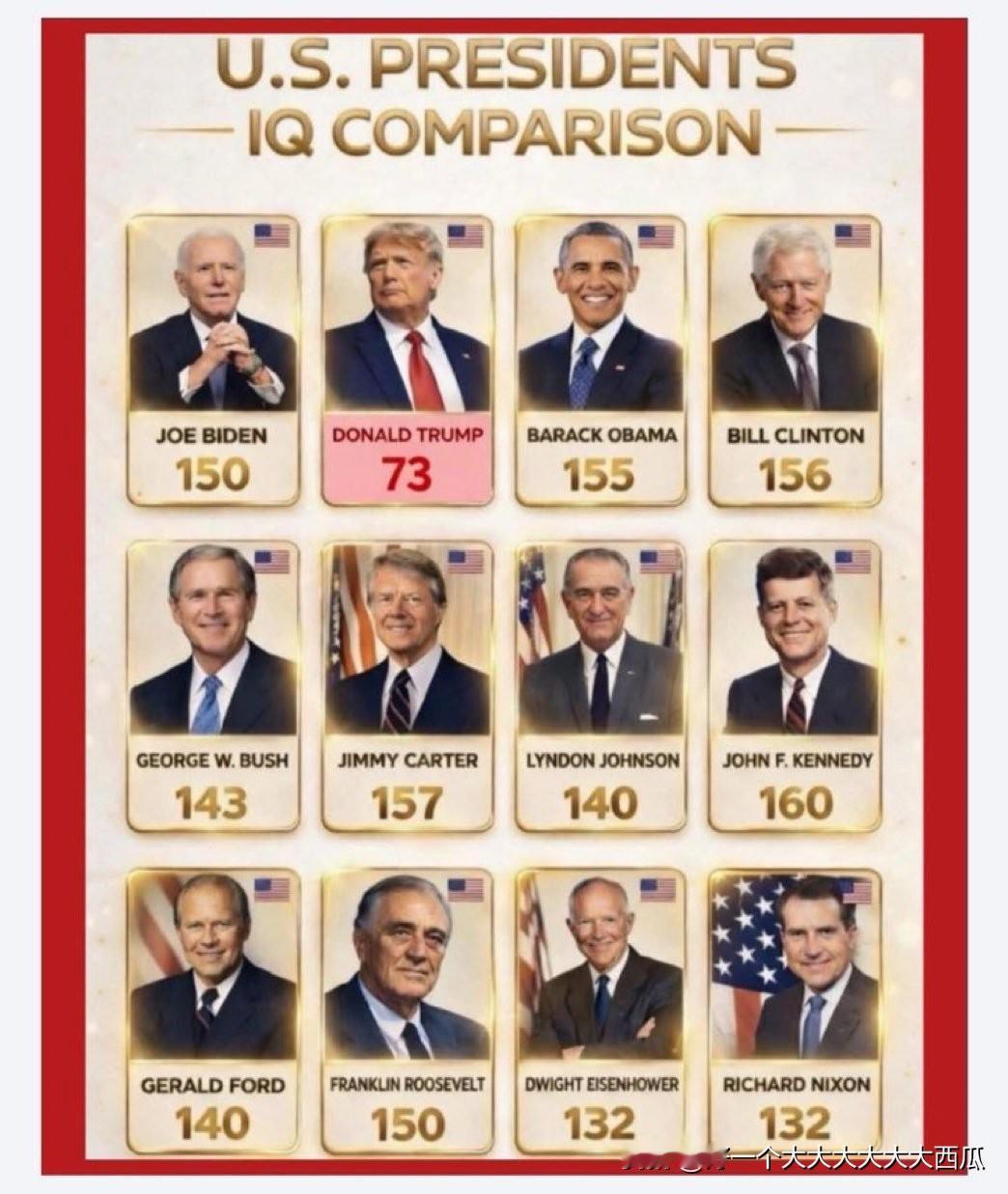 美国网友非常有才的做了一张美国历任总统的智商图表，
里面只有现任美国总统特朗普的