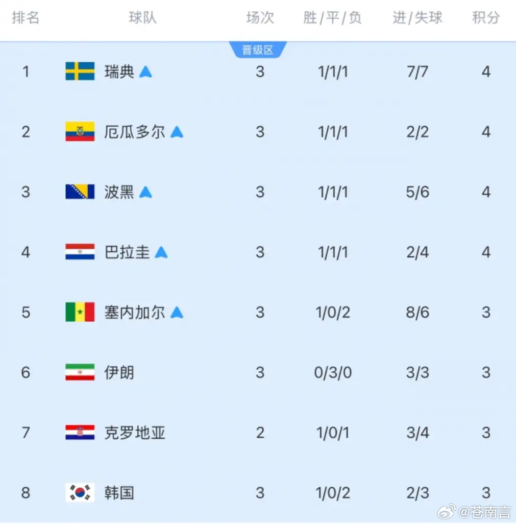 韩国淘汰回想小组赛末轮，韩国队只要打平就能直接出线，结果却意外输给了南非。这一败