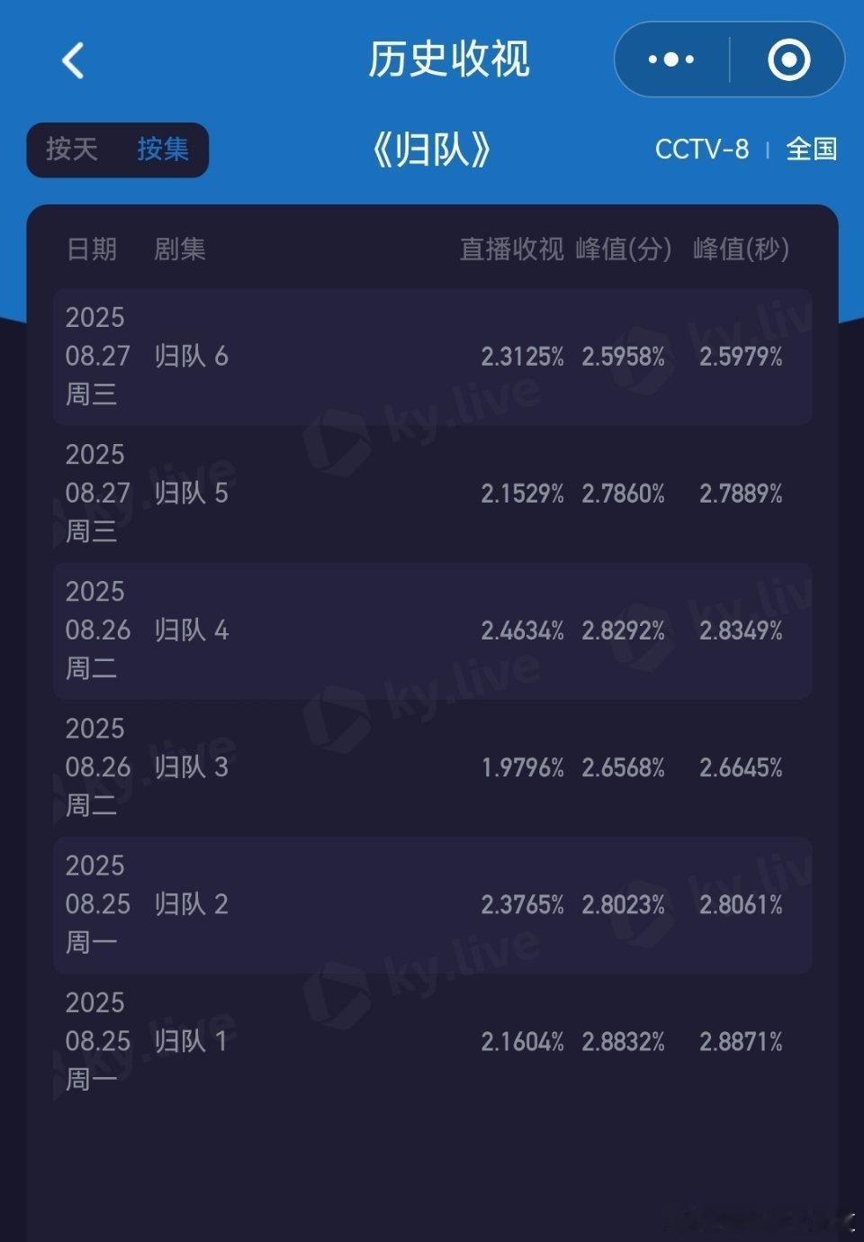 归队今晚收视率算是稳住了，但是整体来说其实有向下的趋势，因为峰值是向下的。 ​​