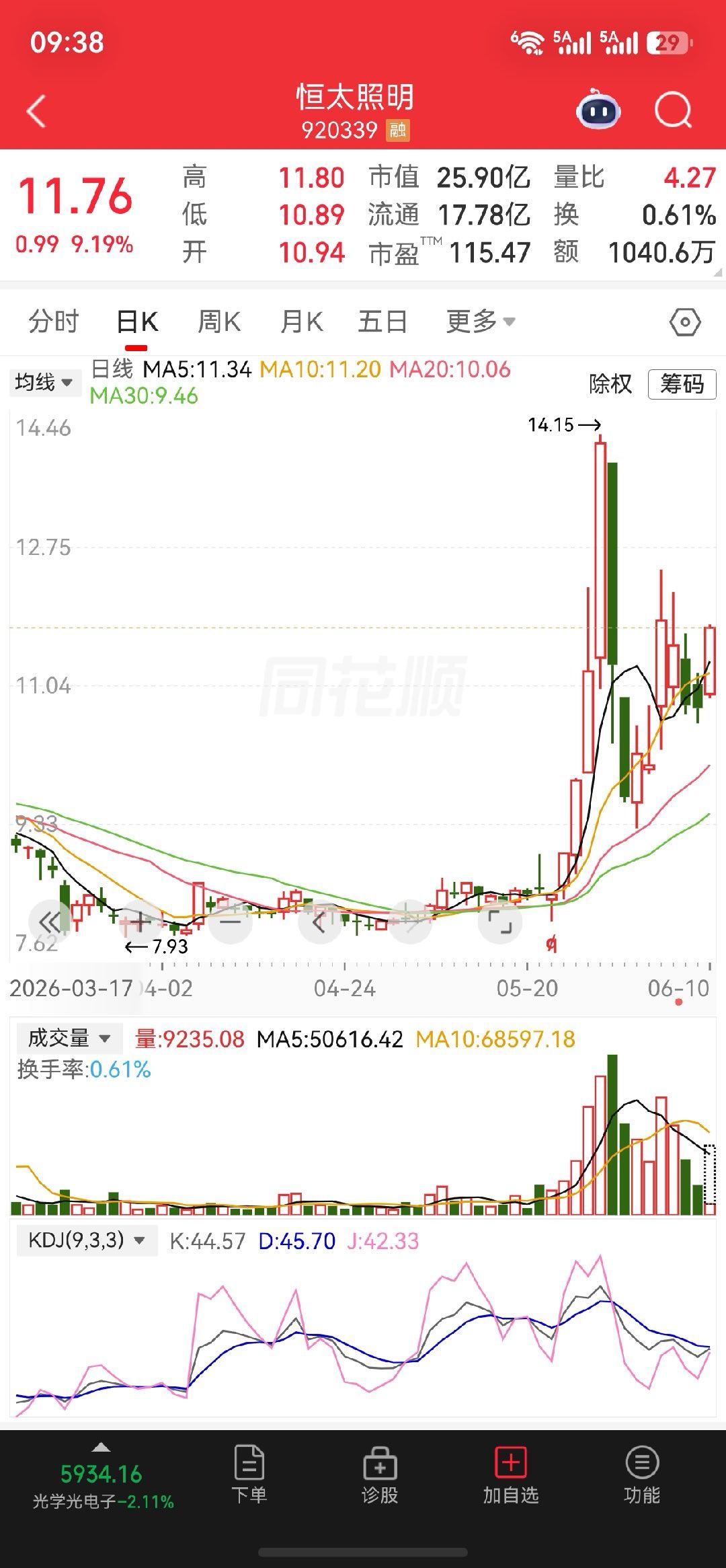 昨日分享的$恒太照明 bj920339$强势拉升8%恭喜把握机会的朋友 