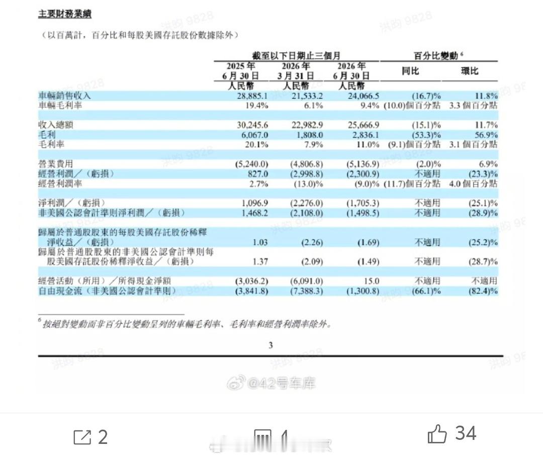 理想汽车二季度营收257亿元理想汽车发布最新二季度财报，季度营收达到257亿元，