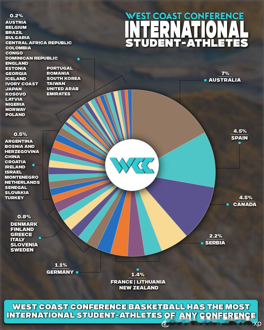 WCC联盟国际球员分布NCAA王俊杰赵维伦淡厚然