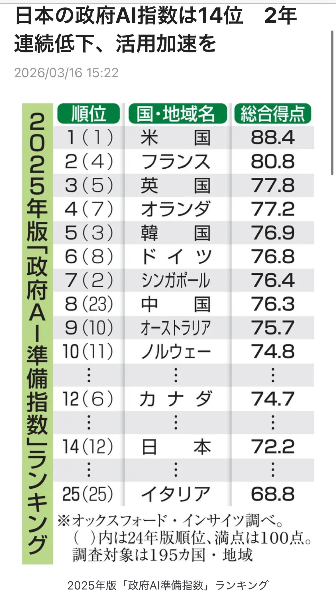 英国咨询公司“牛津洞察”近期公布的2025年版《政府人工智能准备指数》报告显示，