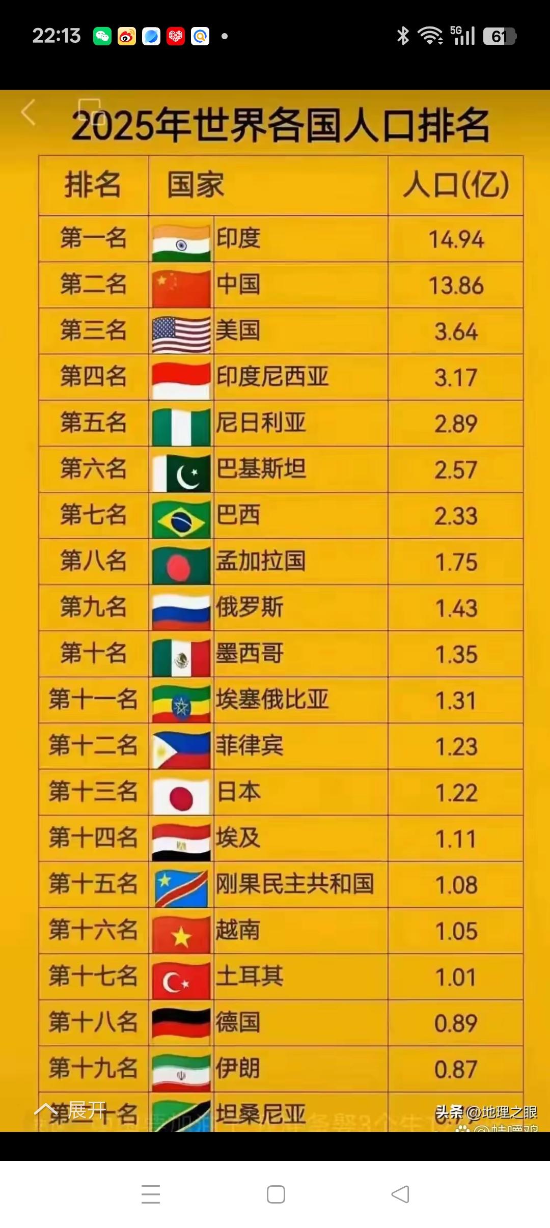 人类通向共同富裕的路还很长
         打开世界人口20强国家榜，我们可以
