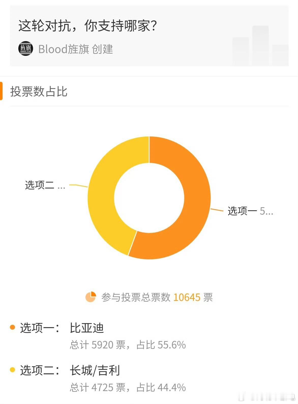 🌿老师的这个投票结果有点意思在他的受众群里中，对比亚迪的普遍印象最多就是中性而