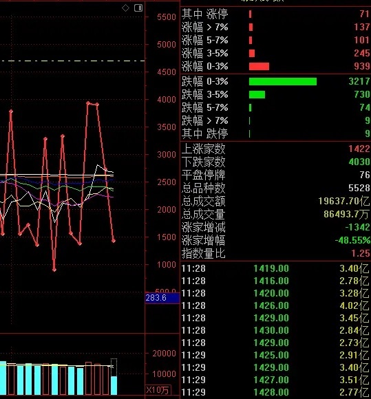 午评市场继续聚焦核心，那就是围绕算力经济的相关硬件支持，同时商业航天方向上的事件