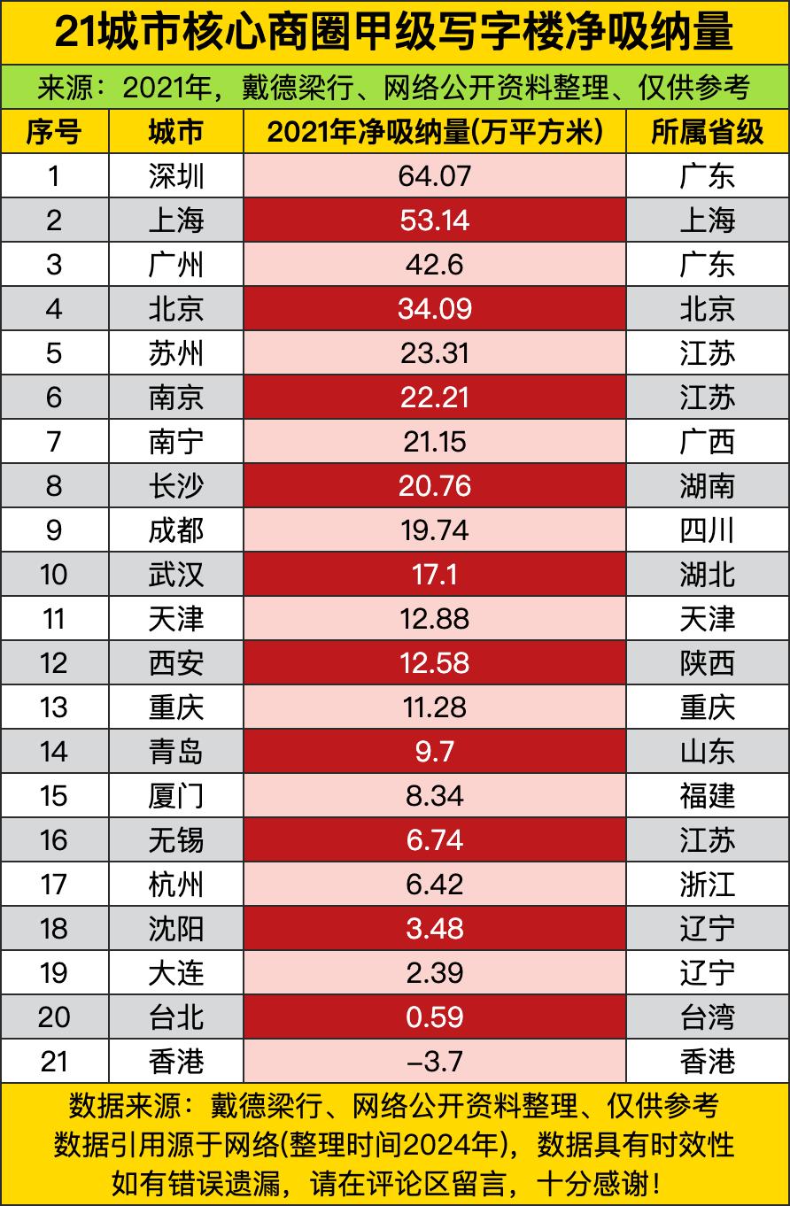 五年前，深圳64.07万平方米，简直就像在写字楼领域“大杀四方”，把其他城市远远
