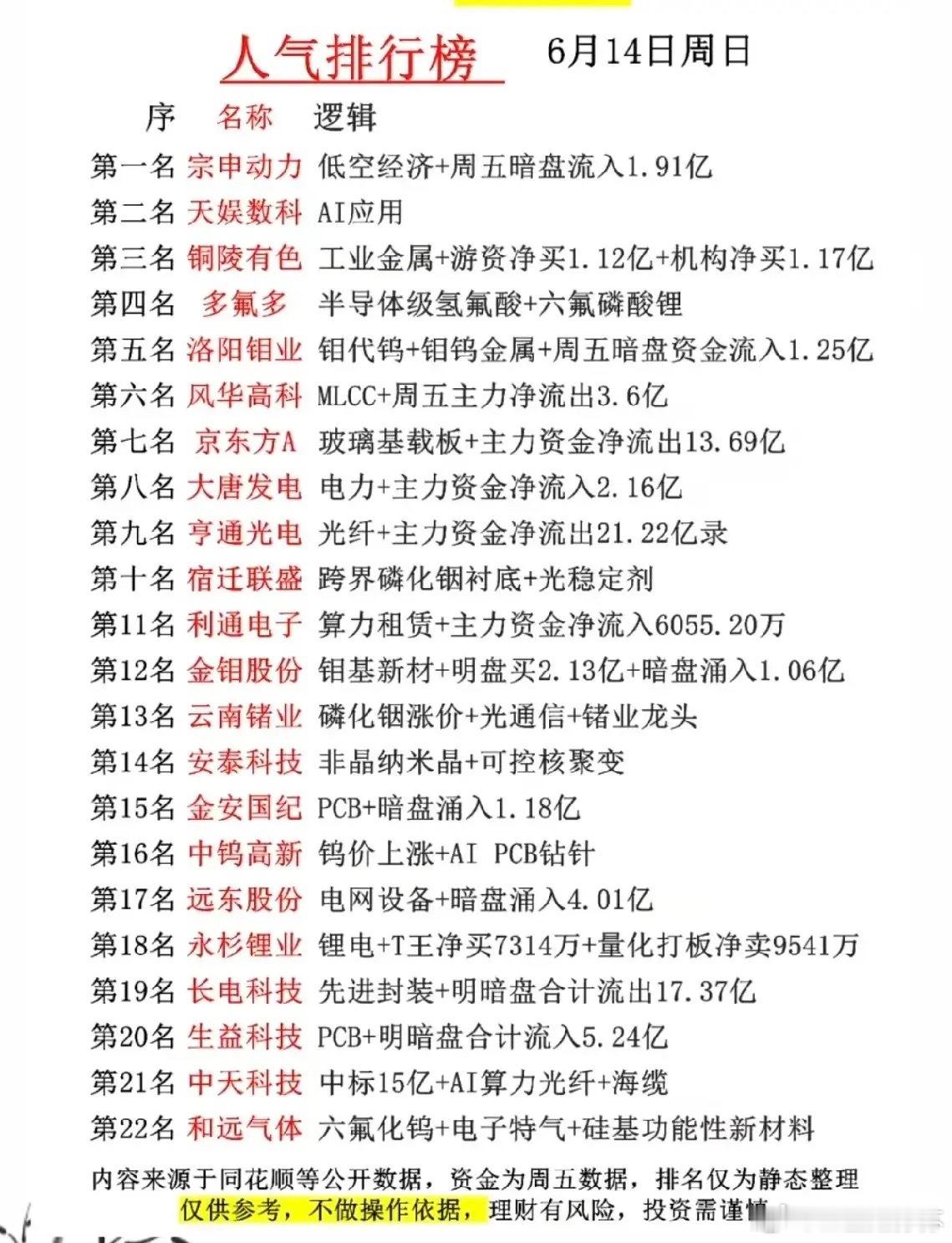 周末人气榜22强全景拆解：资金主线清晰，工业金属与低空经济领衔！6月14日的周末