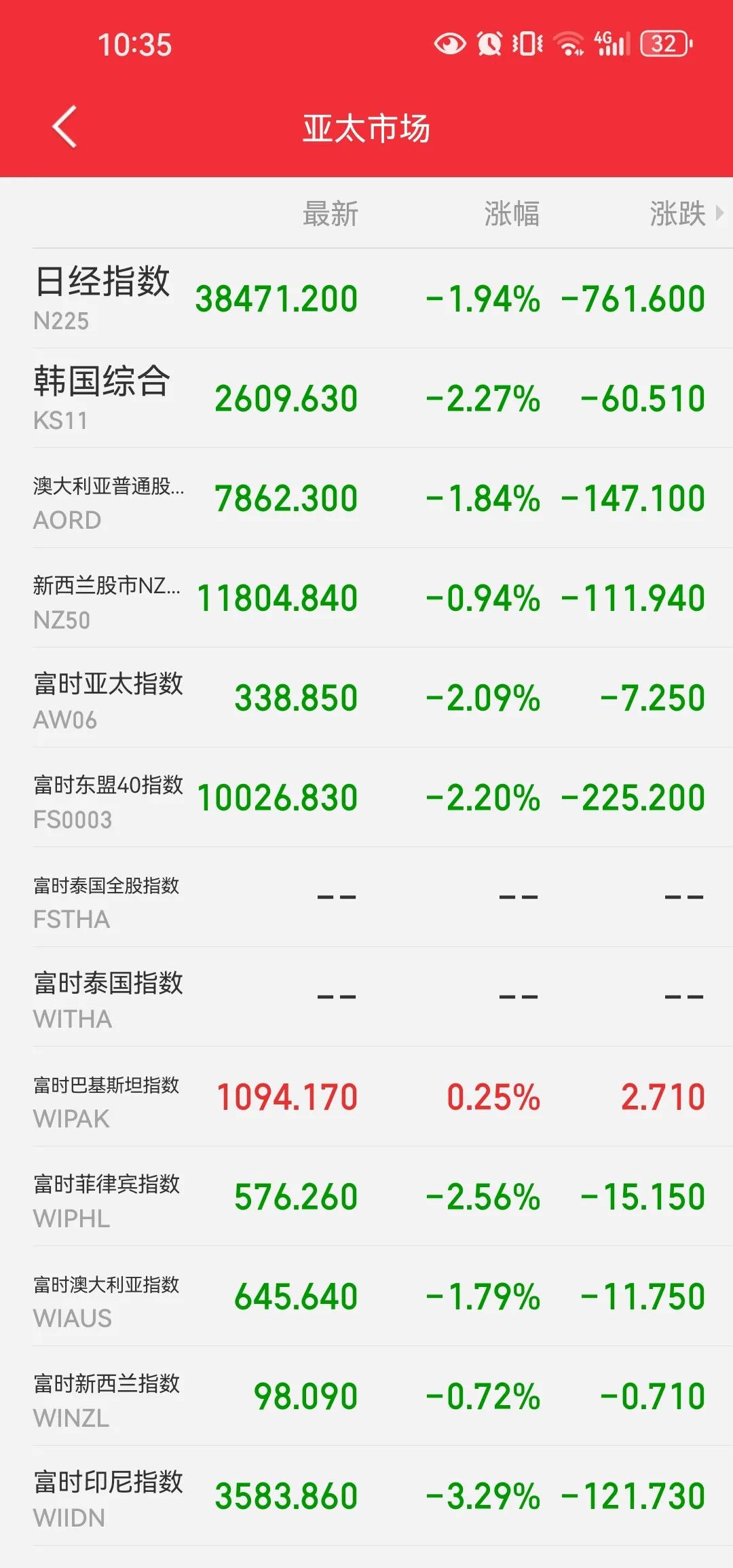 这一次a股不寂寞，连牛气冲天的湾湾股市，小日子股市也都跌了不少[抠鼻]幸亏国际金