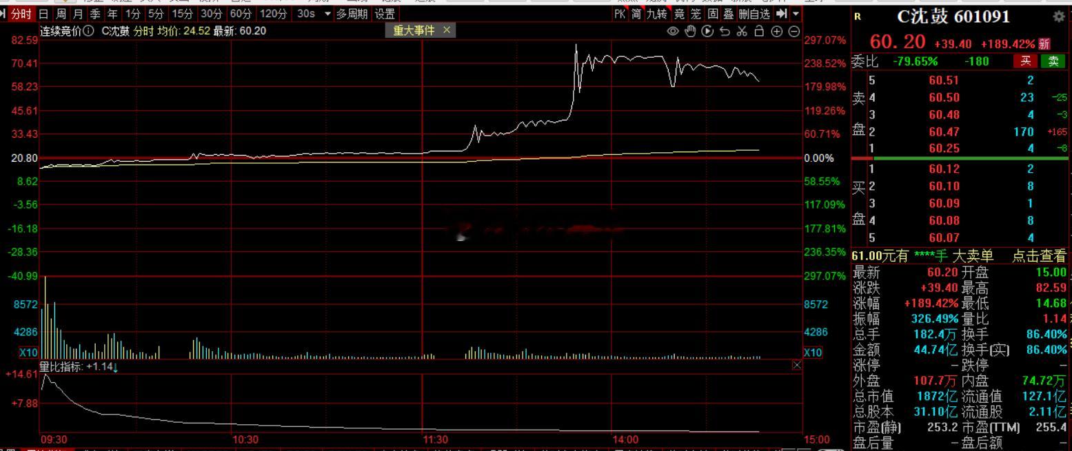 一天又翻三倍的股，祖坟冒烟都不信，得着了才可以吧沈鼓集团a股 ​​​