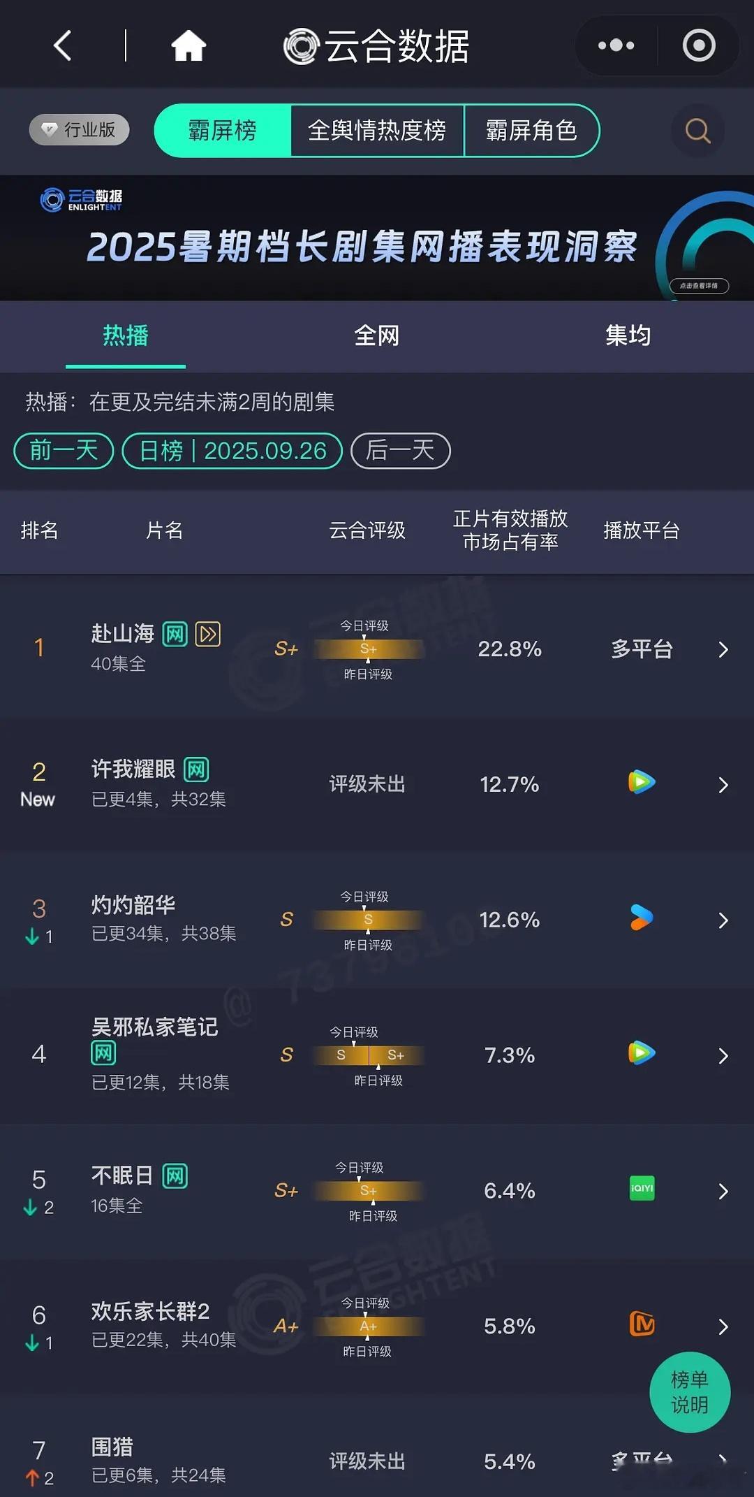 微博没啥宣传这个首日算高开了，我还是那句话，95里露丝的底盘比书欣高，当初书欣永
