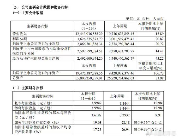 【补水啦上半年营收同比增长11.98%！东鹏最新财报出炉】7月30日，东鹏饮料发