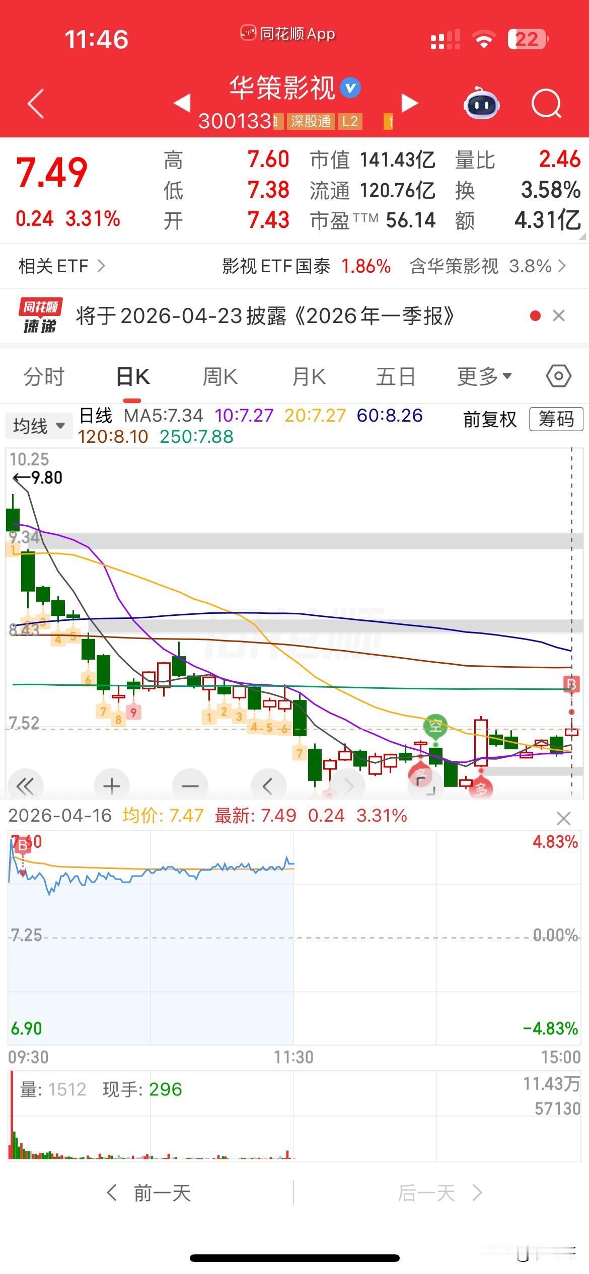 怂！
早盘，电池链，宁王，龙蟠，天华都高开，
犹豫了一下，开盘想等下杀一下呢，