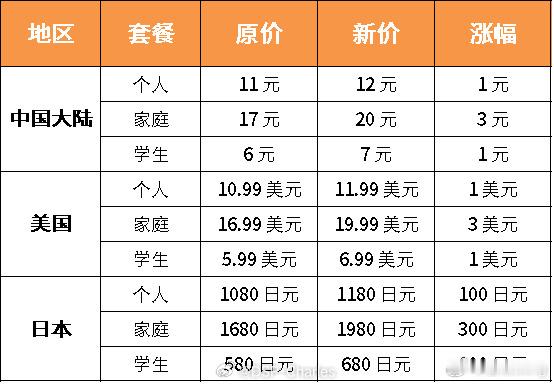 苹果公司一份发给《全球音乐商业》的声明中表示，本轮涨价的主要原因是版权费上涨🤣