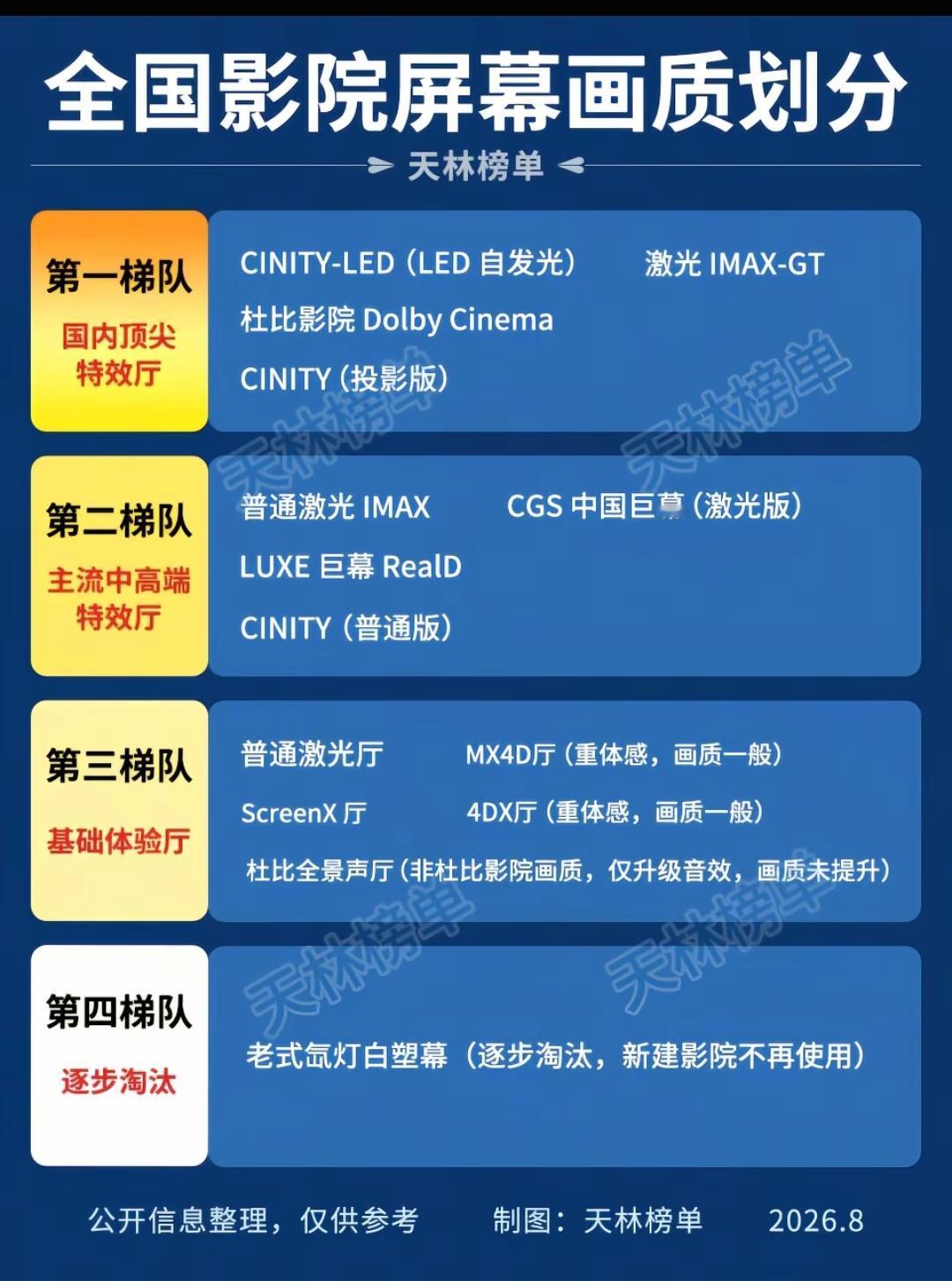 全国影院屏幕画质划分。普通iamx 看了奥德赛，视听效果非常棒，Cled 不知道