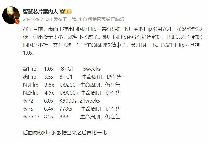 小折叠华为一家独大，占了小折叠屏总出货量的62%；第二名是绿厂，绿厂的小折叠和蓝