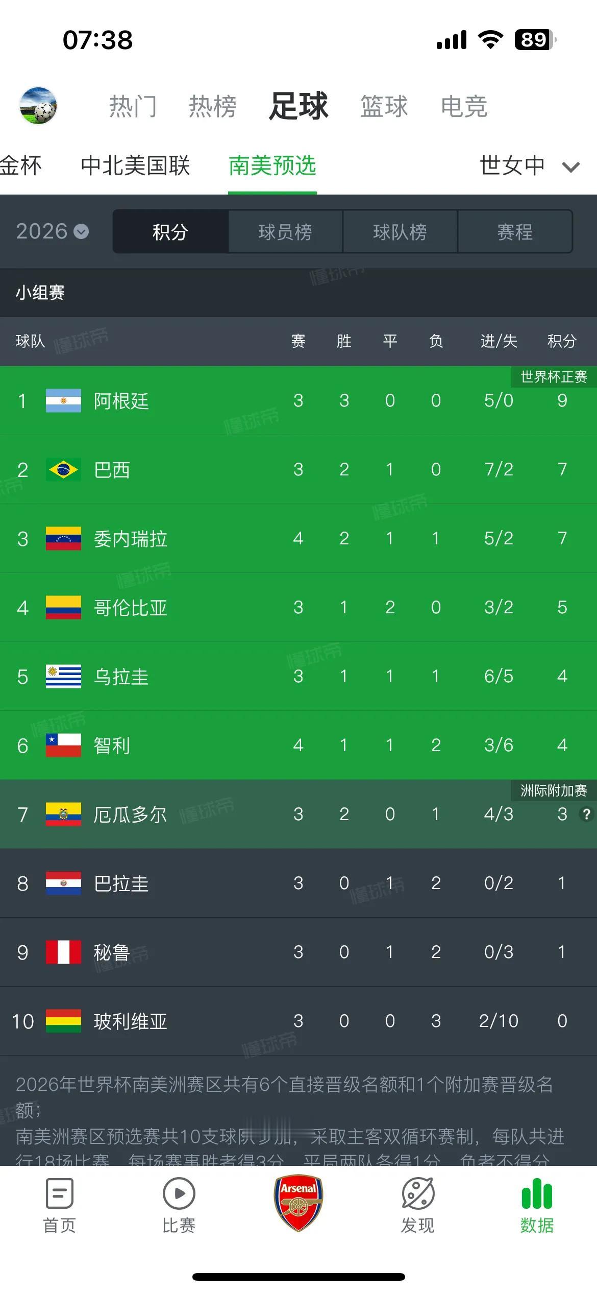 委内瑞拉有望历史上第一次晋级世界杯！众所周知，南美洲10支国家队里面只有委内瑞拉