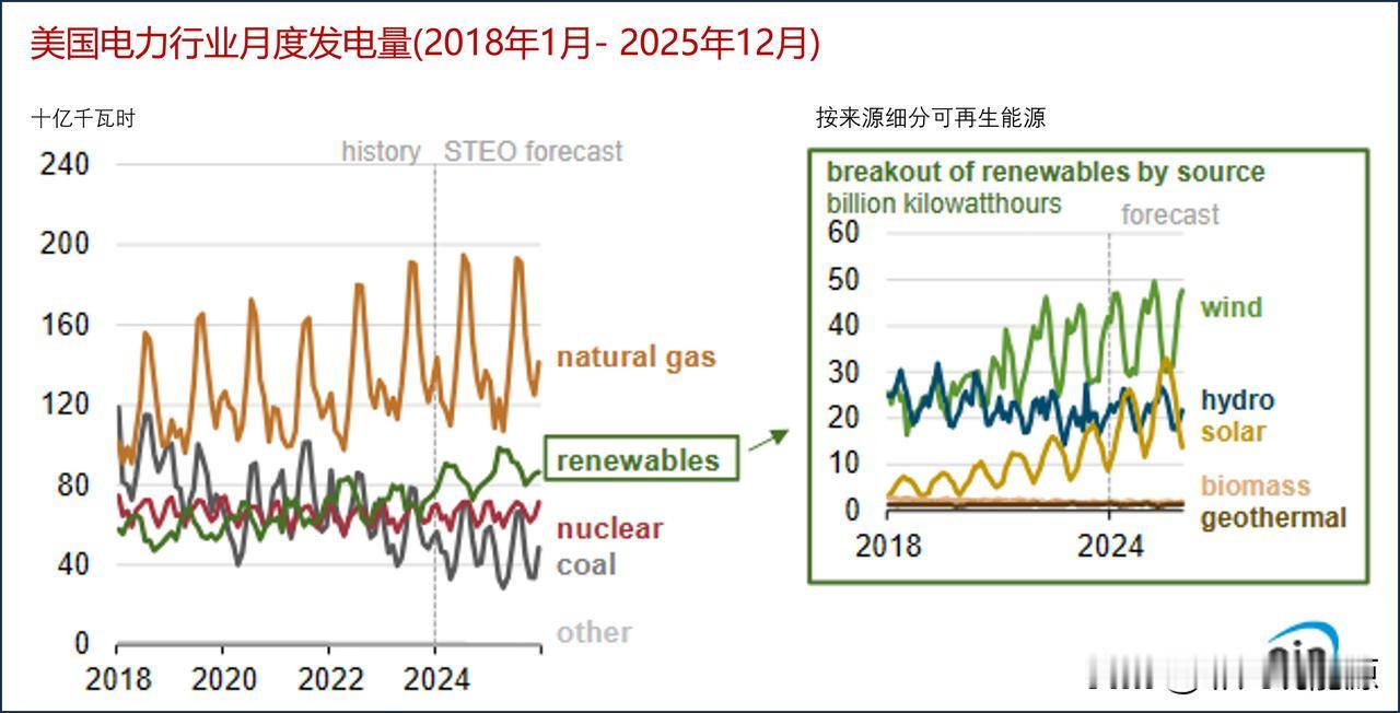 EIA预测，未来两年太阳能和风能将引领美国发电的增长，煤电将继续下降

在EIA